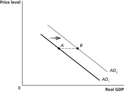 Figure 18-11    -Refer to Figure 18-11.In the graph above,the shift from AD₁ to AD₂ represents the total change in aggregate demand.If government purchases increased by $50 billion,then the distance from point A to point B ________ $50 billion. A)  would be equal to B)  would be greater than C)  would be less than D)  may be greater than or less than
