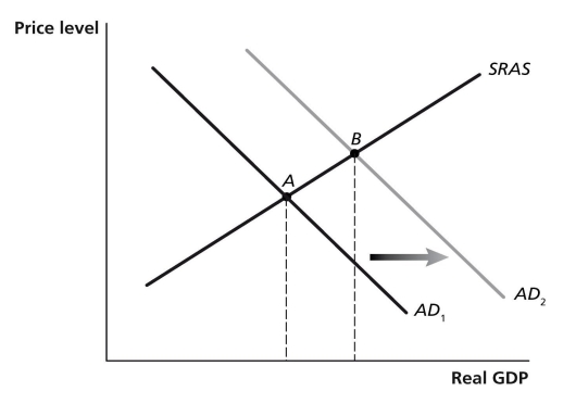Figure 18-12    -Refer to Figure 18-12.An increase in government purchases causes aggregate demand to shift ultimately from AD₁ to AD₂.In the new equilibrium at point B,both real GDP and the price level have increased.The increase in real GDP is ________ than that indicated by the multiplier effect with a constant price level. A)  equal to B)  less than C)  greater than D)  There is insufficient information given here to draw a conclusion.