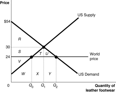 Figure 19-4    Figure 19-4 shows the U.S. demand and supply for leather footwear. -Refer to Figure 19-4.Under autarky,the consumer surplus is area A)  R. B)  S. C)  R + S + V. D)  S + V.