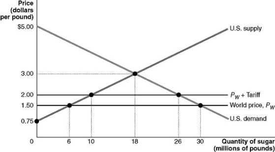 Figure 19-6    Suppose the U.S. government imposes a $0.50 per pound tariff on sugar imports. Figure 19-6 shows the demand and supply curves for sugar and the impact of this tariff. -Use Figure 19-6 to answer questions a-i. a.Following the imposition of the tariff,what is the price that domestic consumers must now pay and what is the quantity purchased? b.Calculate the value of consumer surplus with the tariff in place. c.What is the quantity supplied by domestic sugar producers with the tariff in place? d.Calculate the value of producer surplus received by U.S.sugar producers with the tariff in place. e.What is the quantity of sugar imported with the tariff in place? f.What is the amount of tariff revenue collected by the government? g.The tariff has reduced consumer surplus.Calculate the loss in consumer surplus due to the tariff. h.What portion of the consumer surplus loss is redistributed to domestic producers? To the government? i.Calculate the deadweight loss due to the tariff.