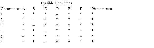 Table 1C Given the following table:   -What method was used to determine the cause suggested by Table 1C? A)  The method of residues. B)  The method of agreement. C)  The method of difference. D)  The method of concomitant variation. E)  The joint method of agreement and difference.