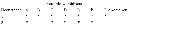Table 2C Given the following table:   -What method was used to determine the cause suggested by Table 2C? A)  The method of concomitant variation. B)  The method of residues. C)  The method of difference. D)  The joint method of agreement and difference. E)  The method of agreement.