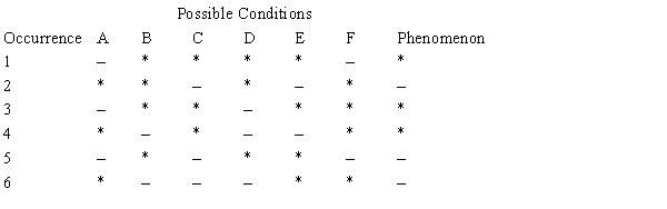 Table 4C Given the following table:   -What cause is suggested by the information in Table 4C? A)  D is a sufficient but not a necessary condition for the phenomenon. B)  C is a sufficient and necessary condition for the phenomenon. C)  B is a necessary but not a sufficient condition for the phenomenon. D)  E is a sufficient and necessary condition for the phenomenon. E)  F is a sufficient and necessary condition for the phenomenon.