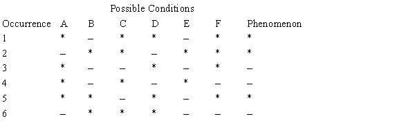 Table 5C Given the following table:   -What cause is suggested by the information in Table 5C? A)  A is a necessary but not a sufficient condition for the phenomenon. B)  C is a sufficient but not a necessary condition for the phenomenon. C)  F is a necessary but not a sufficient condition for the phenomenon. D)  D is a sufficient but not a necessary condition for the phenomenon. E)  B is a sufficient and necessary condition for the phenomenon.