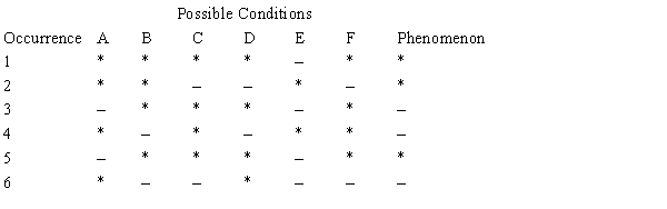 Table 2B Given the following table:   -What cause is suggested by the information in Table 2B? A)  C is a necessary but not a sufficient condition for the phenomenon. B)  A is a sufficient but not a necessary condition for the phenomenon. C)  B is a necessary but not a sufficient condition for the phenomenon. D)  D is a sufficient but not a necessary condition for the phenomenon. E)  F is a sufficient and necessary condition for the phenomenon.