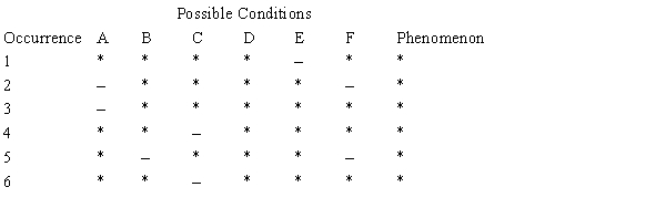 Table 3B Given the following table:   -What cause is suggested by the information in Table 3B? A)  B is a sufficient condition for the phenomenon. B)  E is a necessary condition for the phenomenon. C)  D is a sufficient condition for the phenomenon. D)  D is a necessary and sufficient condition for the phenomenon. E)  D is a necessary condition for the phenomenon.