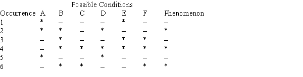 Table 1A Given the following table:   -What method was used to determine the cause suggested by Table 1A? A)  The method of concomitant variation. B)  The joint method of agreement and difference. C)  The method of difference. D)  An unnamed method. E)  The method of agreement.