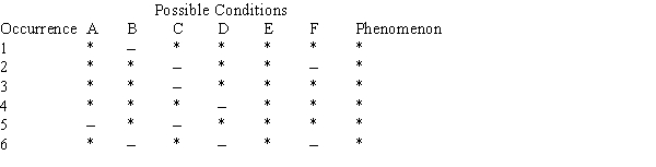 Table 2A Given the following table:   -What method was used to determine the cause suggested by Table 2A? A)  The joint method of agreement and difference. B)  The method of agreement. C)  The method of difference. D)  The method of concomitant variation. E)  An unnamed method.