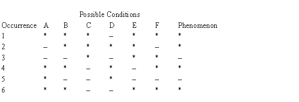 Table 3A Given the following table:   -What method was used to determine the cause suggested by Table 3A? A)  The joint method of agreement and difference. B)  The method of residues. C)  The method of difference. D)  The method of agreement. E)  The method of concomitant variation.