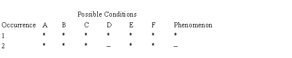 Table 4A Given the following table:   -What method was used to determine the cause suggested by Table 4A? A)  The method of difference. B)  The method of concomitant variation. C)  The method of agreement. D)  The method of residues. E)  The joint method of agreement and difference.