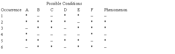 Table 5A Given the following table:   -What cause is suggested by the information in Table 5A? A)  C is a sufficient but not a necessary condition for the phenomenon. B)  B is a necessary but not a sufficient condition for the phenomenon. C)  F is a necessary but not a sufficient condition for the phenomenon. D)  D is a sufficient but not a necessary condition for the phenomenon. E)  C is a necessary condition for the phenomenon.