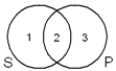 Some S are P. (Boolean standpoint)    After filling in the diagram, A)  Area 1 is shaded, and there is an X in Area 2. B)  Areas 1 and 3 are shaded. C)  There is an X in Area 2, and there are no other marks. D)  There is an X in Area 1, and there are no other marks. E)  Area 2 is shaded, and there are no other marks.
