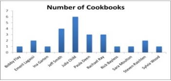 The accompanying chart shows the number of books written by each author in a collection of cookbooks. What type of data is being represented?   A)  Quantitative, ordinal B)  Quantitative, ratio C)  Qualitative, nominal D)  Qualitative, ordinal