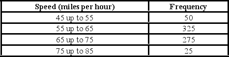 Automobiles traveling on a road with a posted speed limit of 65 miles per hour are checked for speed by a state police radar system. The following table is a frequency distribution of speeds.   How many of the cars traveled less than 75 miles per hour? A)  275 B)  325 C)  650 D)  675