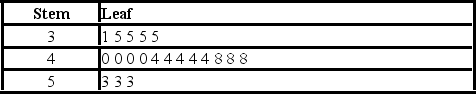 The following stem-and-leaf diagram shows the last 20 dividend payments (in cents)  paid by Procter and Gamble.   The most common dividend payment is ________. A)  0.35 B)  0.40 C)  0.44 D)  0.48