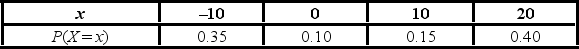 Consider the following discrete probability distribution.   What is the probability that X is less than 5? A)  0.10 B)  0.15 C)  0.35 D)  0.45
