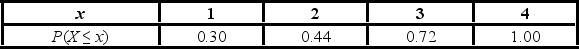 Consider the following cumulative distribution function for the discrete random variable X.   What is the probability that X is greater than 2? A)  0.14 B)  0.30 C)  0.44 D)  0.56