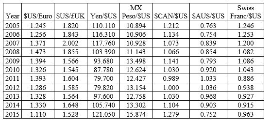 Refer to the following table when answering the following questions. Table 20.1: Annual Average Exchange Rates: 2005-2015   -Consider Table 20.1. According to the table, between 2014 and 2015, the Swiss franc ________ against the British pound and ________ to the euro. A)  appreciated; appreciated B)  depreciated; depreciated C)  appreciated; depreciated D)  depreciated; appreciated E)  Not enough information is given.