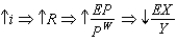 Which of the following best describes the relationship between monetary policy and net exports? A)    and   B)    and   C)    and   D)    and   no change   E)    no change   no change  