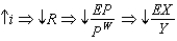 Which of the following best describes the relationship between monetary policy and net exports? A)    and   B)    and   C)    and   D)    and   no change   E)    no change   no change  