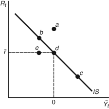 Refer to the following figure when answering the following questions. Figure 20.3: IS Curve   -Consider Figure 20.3. If the economy initially is at its long-run equilibrium and the domestic real interest rate increases, the economy moves from point ________ to point ________. A)  d; a B)  d; b C)  b; a D)  a; d E)  d; c