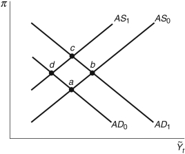 Refer to the following figure when answering the following questions. Figure 20.4: AS/AD Model   -Use the aggregate supply/aggregate demand model in Figure 20.4 to answer the following scenario. The European Central Bank reduces its interest rates, while the Federal Reserve maintains its federal funds rate. The economy initially moves from point ________ to point ________; eventually, the economy returns to the steady state at point ________. A)  a; d; a B)  b; a; b C)  c; d; c D)  b; d; b E)  Not enough information is given. 