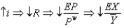 The following best describes the relationship between monetary policy and net exports:    and    .