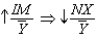 The following best describes the relationship between monetary policy and net exports:    and    .