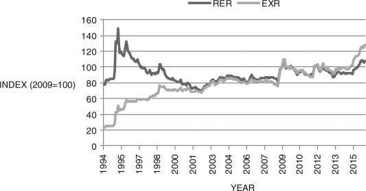 Consider Figure 20.5 below, which shows the nominal exchange rate (EXR) and the purchasing power parity real exchange rate (RER) between the Mexican peso and the U.S. dollar, index for pesos per dollar. During which period is the Mexican peso over- or undervalued? Explain. Figure 20.5: Euro and U.S. Bond Yields    