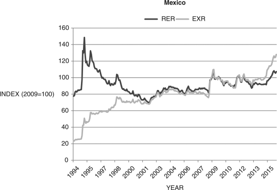Consider Figure 20.6 below, which shows the nominal exchange rate (EXR) and the purchasing power parity real exchange rate (RER) between the Mexican peso and U.S. dollar, index for pesos per dollar, and the same for the Japanese yen-U.S. dollar exchange rates. Discuss whether the peso and yen are  correctly  valued (i.e., not over- or undervalued). Which currency appears to be better valued? Explain.Figure 20.6: Mexican and Japanese Nominal (EXR) and Real Exchange (RER) Rates        