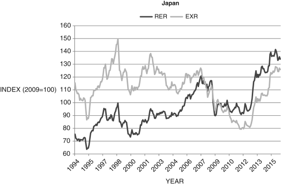 Consider Figure 20.6 below, which shows the nominal exchange rate (EXR) and the purchasing power parity real exchange rate (RER) between the Mexican peso and U.S. dollar, index for pesos per dollar, and the same for the Japanese yen-U.S. dollar exchange rates. Discuss whether the peso and yen are  correctly  valued (i.e., not over- or undervalued). Which currency appears to be better valued? Explain.Figure 20.6: Mexican and Japanese Nominal (EXR) and Real Exchange (RER) Rates        