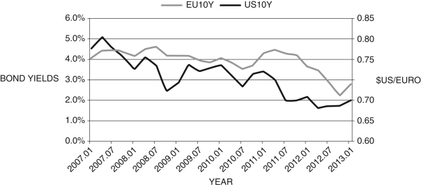 Figure 20.7 shows 10-year bond yields for the euro area countries (EU10Y) and the United States (US10Y) between 2007 and 2012. Given the data, what does the short-run nominal exchange rates model suggest should happen to the dollar-euro exchange rate? What other factor(s) might affect the exchange rate other than bond yields?Figure 20.7: Euro and U.S. Bond Yields    