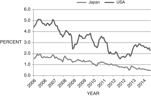 Figure 20.8 below shows 10-year bond yields for Japan and the United States between 2006 and 2015. Given the data, what does the short-run nominal exchange rates model suggest should happen to the Japanese yen-U.S. dollar exchange rate? What other factor(s) might affect the exchange rate other than bond yields?Figure 20.8: Japanese and U.S. 10-Year Bond Yields  