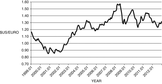 Figure 20.9: Dollar-Euro Exchange Rate    -In December 2007, the United States entered a recession. As seen in Figure 20.9, the U.S. dollar depreciated about 100 percent vis-á-vis the euro between 2001 and 2007. Explain the relationship between the recession and the depreciation of the dollar. What does the short-run model suggest should happen to net exports and the output gap?
