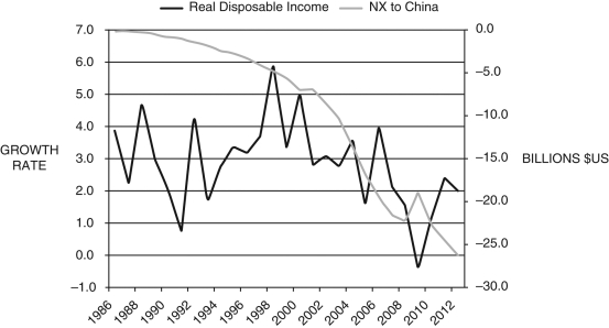 Figure 19.1: U.S. Real Income Growth and Net Exports to China   -Consider Figure 19.1, which shows growth of U.S. real disposable income (left scale) and net exports to China (right). Explain how this graph supports, or does not, studies done by economists in the 1980s and 1990s on the impacts of trade on U.S. employment.
