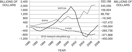 Figure 19.2: Foreign Assets in the U.S.   -Consider the figure above, which shows net exports (BOPCAA), the federal government's budget deficit (FYFSD), and net capital outflows (-BOPIA). Explain how these are related. Between 2008 and 2010, the budget deficit grew from about -$200 billion to over -$1.4 trillion (not shown). What impact will this have on the net exports?