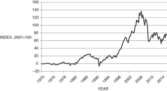 Figure 19.3: U.S. Net Capital Outflows: 1970-2015 (Index, 2007 =100)   -Figure 19.3 shows U.S. net capital outflows from 1970-2015. Given this data, discuss the trade balance over this period. What relationship between net capital outflows and net exports did you use?