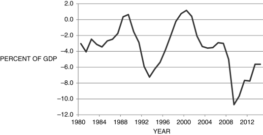Figure 19.4: UK Budget Deficit (percent of GDP): 1980-2015   -Consider Figure 19.4, which shows the U.K. government budget deficit, as a percent of GDP, from 1980-2014. Use the twin deficits to hypothesize the United Kingdom's trade deficit. Assume that private savings is equal to zero.
