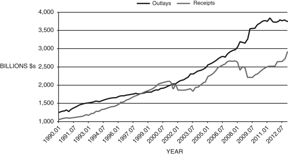 Refer to the following figure when answering the following questions. Figure 18.1: Federal Government Receipts and Outlays, 1990-2012   (Source: Federal Reserve Economic Data, St. Louis Federal Reserve)  -Consider Figure 18.1. The federal government ran a deficit at all points during the period: A)  1990-1997. B)  1990-1999. C)  2000-2006. D)  1998-2002. E)  Not enough information is given.