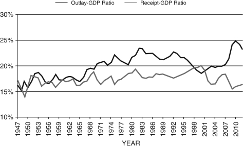 Refer to the following figure when answering the following questions. Figure 18.2: Government Outlays and Receipts as a Percentage of GDP, 1947-2012   -Consider Figure 18.2. What was the cause of the huge budget deficit beginning in 2007? A)  the oil crisis B)  the Great Recession C)  President Reagan's defense expenditures D)  the second Gulf War E)  the Volcker recession