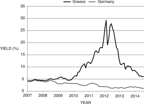 Figure 18.3 below shows bond yields on Greek and German 10-year bonds, 2010-2014. Discuss the cause for the divergence between these rates in 2008, the dramatic rise/decline in Greek/German bond yields in 2011, and what are likely reasons for Greek rates rising so sharply in 2011-2013.Figure 18.3: Greek and German 10-Year Bond Yields: 2007-2014  