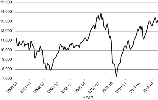 Refer to the following figure when answering the following questions. Figure 17.2: Dow Jones Industrial Average: 2000-2012   (Source: Federal Reserve Economic Data, St. Louis Federal Reserve)  -Your uncle asks you to explain stock prices based on the financial capital arbitrage equation. He shows you the graph shown in Figure 17.2. He asks you to explain the cause in the rise of stock prices for the years 2002-2006. What do you tell him? A)   As the DJI rises, there are financial capital gains that drive up stock prices.  B)   The rise in the DJI implies that there was an incentive for Congress to increase corporate tax rates, which would have led to falling capital investment. With less capital, stock prices rise.  C)   The rising DJI leads to falling dividend payments, which would lead to a decline in physical capital accumulation. With less capital available, the marginal product of capital rises, leading to higher stock prices.  D)   A rising DJI decreases the MPK.  E)   Rising capital gains, as shown in the figure, have no impact on stock prices. 