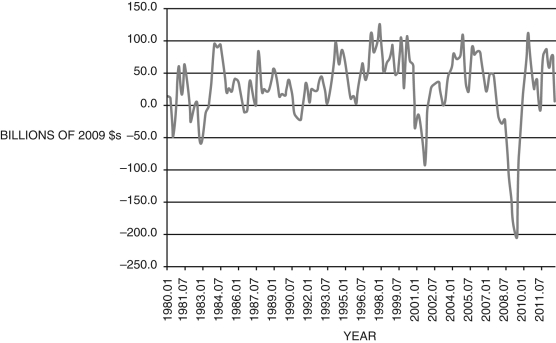 Refer to the following figure when answering the following questions. Figure 17.3: Change in Private Inventories: 1980-2012    -Consider Figure 17.3, which shows changes in private inventories. Of the following (approximate)  dates, ________ is likely to be a period of expansion. Given your analysis, inventories are ________. A)  2009; procyclical B)  2001; countercyclical C)  1982; procyclical D)  1991; procyclical E)  None of these answers is correct. 
