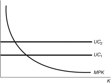 Figure 17.4: Capital Arbitrage   -Consider Figure 17.4. Write down the equation for the user cost of capital. Discuss what happens to the user cost in the following scenarios: (a) the corporate income tax rises; (b) the real interest rises; and (c) there is an increase in capital gains. Graphically show what happens to capital investment.
