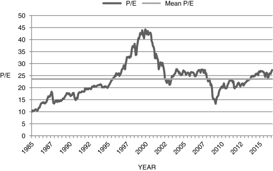Figure 17.7: Price-Earnings Ratio: 1985-2012    -Your parents were pretty enthusiastic about the gains they made in the stock market in the late 1990s. They were not as enthusiastic when it collapsed in 2001, as they expected these gains to last forever. They show you the graph above, which shows the price-earnings ratio from 1985-2012. Explain to them what happened and why it would not have lasted forever.
