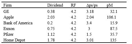  Consider the data in Table 17.1 below, which shows the relevant data for six firms' stocks: GE, Apple, Bank of America, Exxon, Pfizer, and Home Depot. R<sup>F</sup> is the risk-free rate and  \Delta p<sup>s</sup>/p<sup>s</sup> is the growth rate of the stock price. Additionally, the table has the actual market price of each stock (p<sub>M</sub>) in September 2016. Use the stock price arbitrage equation to calculate the no-arbitrage price of the stock. Given your answer, should you buy the stock or put the money into a safe asset?Table 17.1: Relevant Stock Data    (Source: Morningstar [9/1/2016]) 