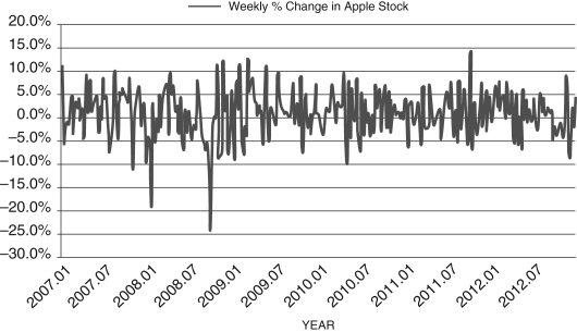 Figure 17.8: Weekly Percent Change in Apple Stock: 2007-2012   -Discuss the relationship between a random walk and informational efficiency in financial assets. Consider Figure 17.8. Given what you know, could you make a case that this market is efficient?