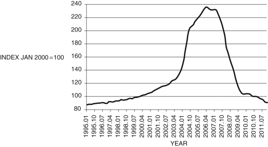 Consider Figure 17.9 below. As can be seen, real estate prices began to bubble in about 2005. Use the house price arbitrage equation to explain how each of the following may have contributed to this bubble: (a) Interest rates, in particular mortgage rates, which fell between 2000 and 2005; (b) Increasingly lax lending practices, with lower down payments, for home mortgages; and (c) The incentive to invest in residential real estate as home prices in Las Vegas increased.Figure 17.9: Las Vegas Housing Price Index: 1995-2012    (Source: Federal Reserve Economic Data, St. Louis Federal Reserve)