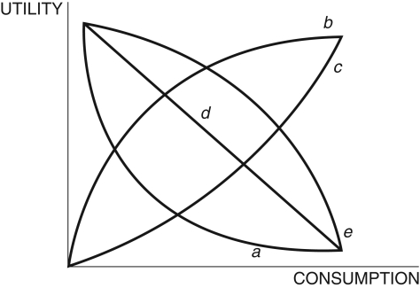 Refer to the following figure when answering the following questions. Figure 16.1: Consumption Function   -Consider the utility functions in Figure 16.1. Curve b exhibits: A)  risk-taking behavior. B)  constant marginal utility. C)  increasing marginal utility. D)  consumption smoothing. E)  diminishing marginal utility.