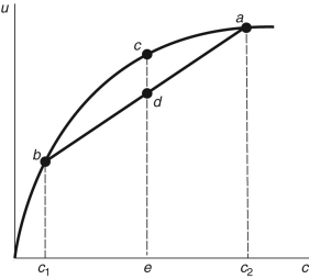 Refer to the following figure when answering the following questions. Figure 16.2: Consumption Function   -In Figure 16.2 above, point e is equal to: A)  the average of   and   . B)  the utility associated with consuming   . C)  total consumption. D)  the average utility of   and   . E)  the utility of the average of   and   .